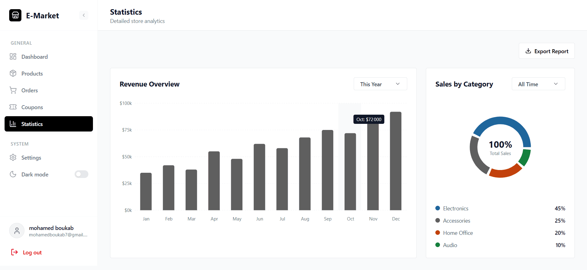 E-Market — Seller Statistic